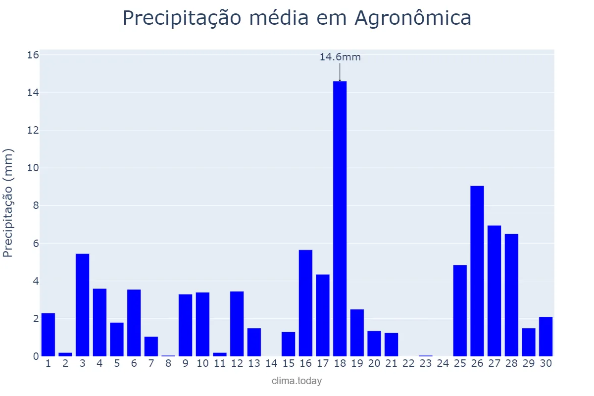 Precipitação em novembro em Agronômica, SC, BR