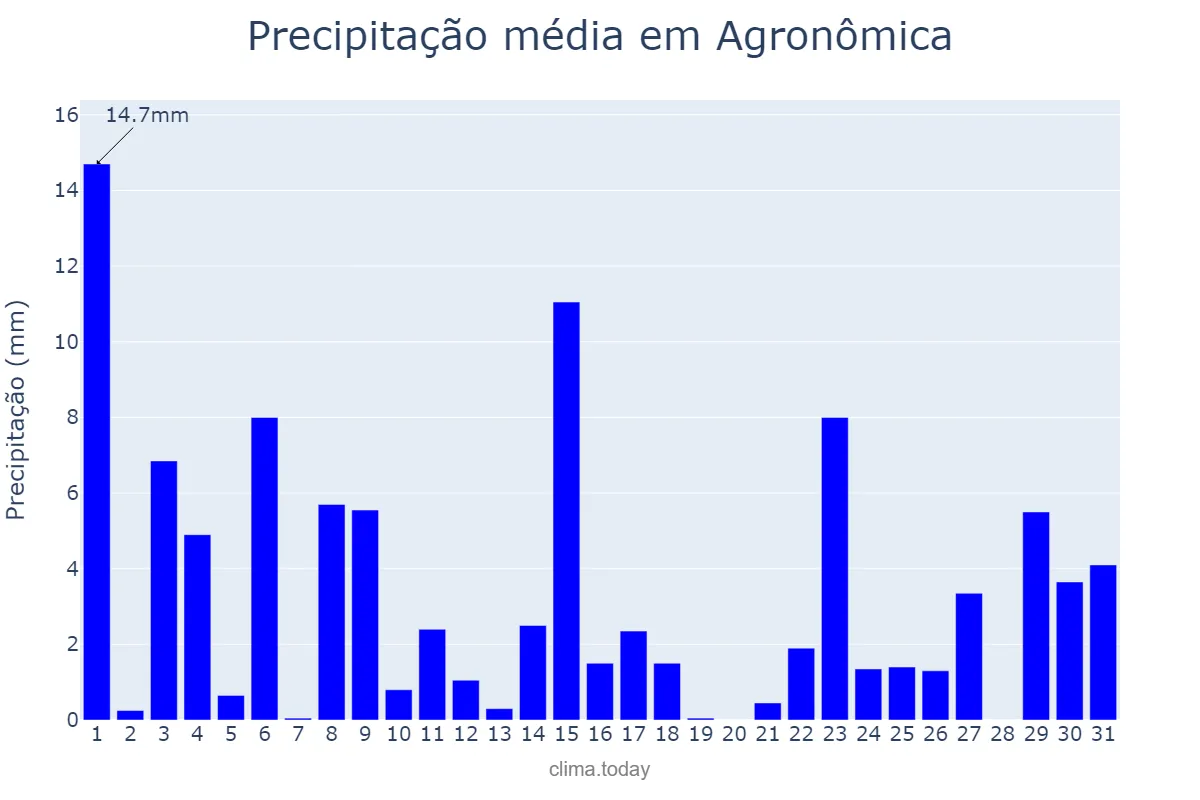 Precipitação em outubro em Agronômica, SC, BR