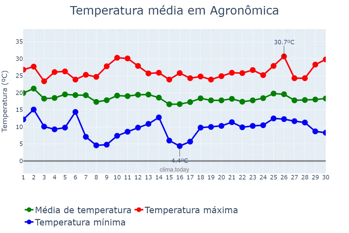 Temperatura em abril em Agronômica, SC, BR