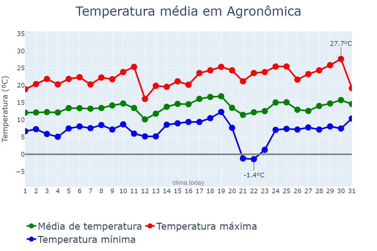 Temperatura em agosto em Agronômica, SC, BR