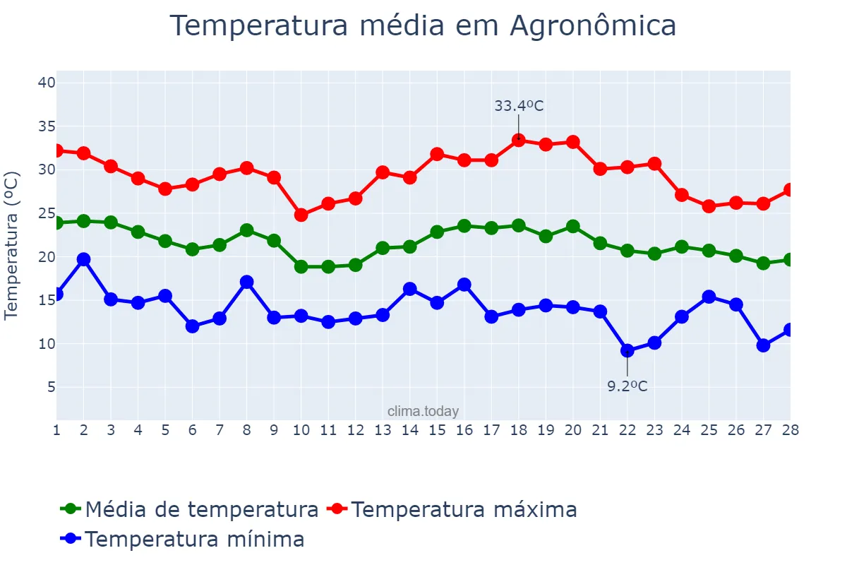 Temperatura em fevereiro em Agronômica, SC, BR
