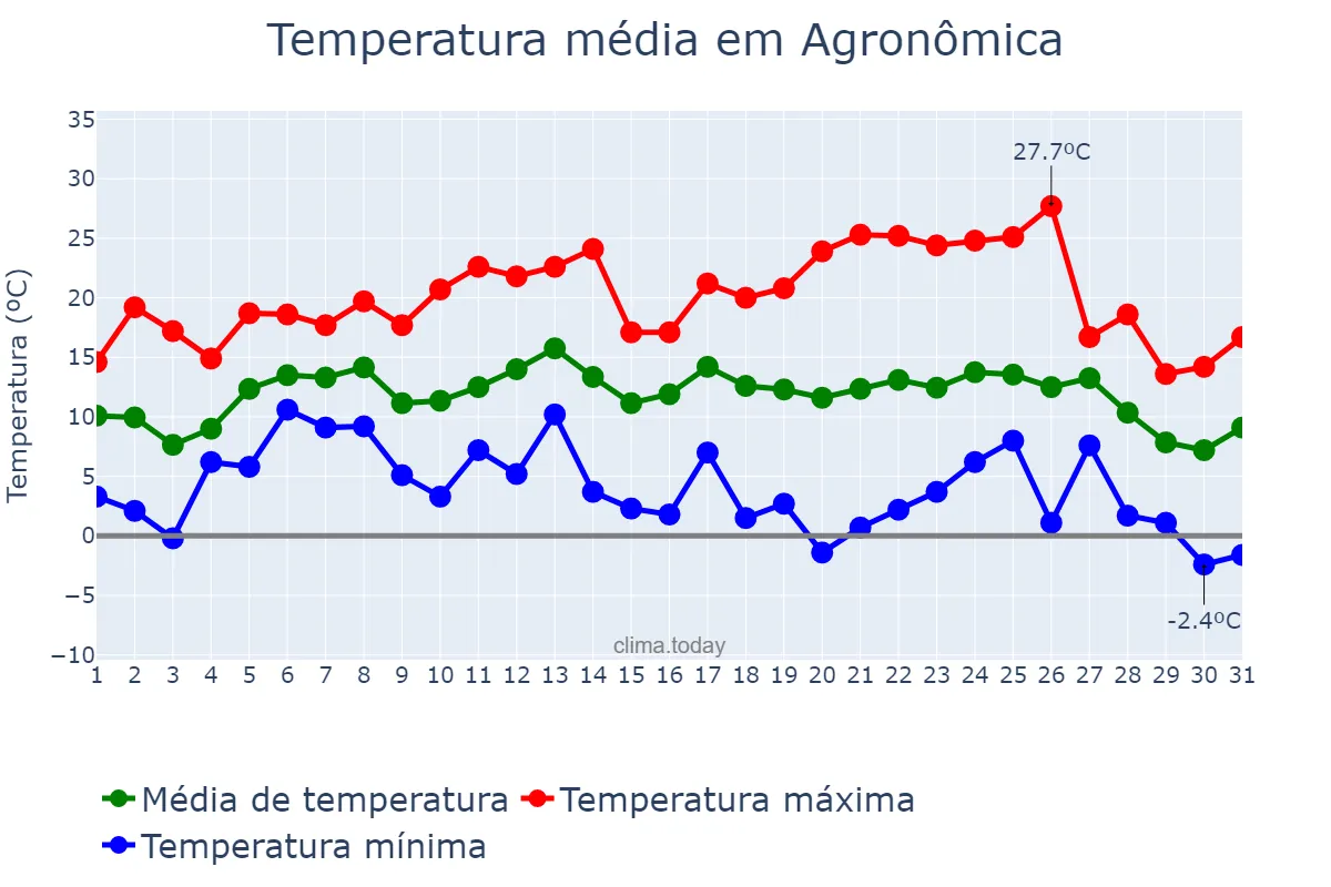 Temperatura em julho em Agronômica, SC, BR