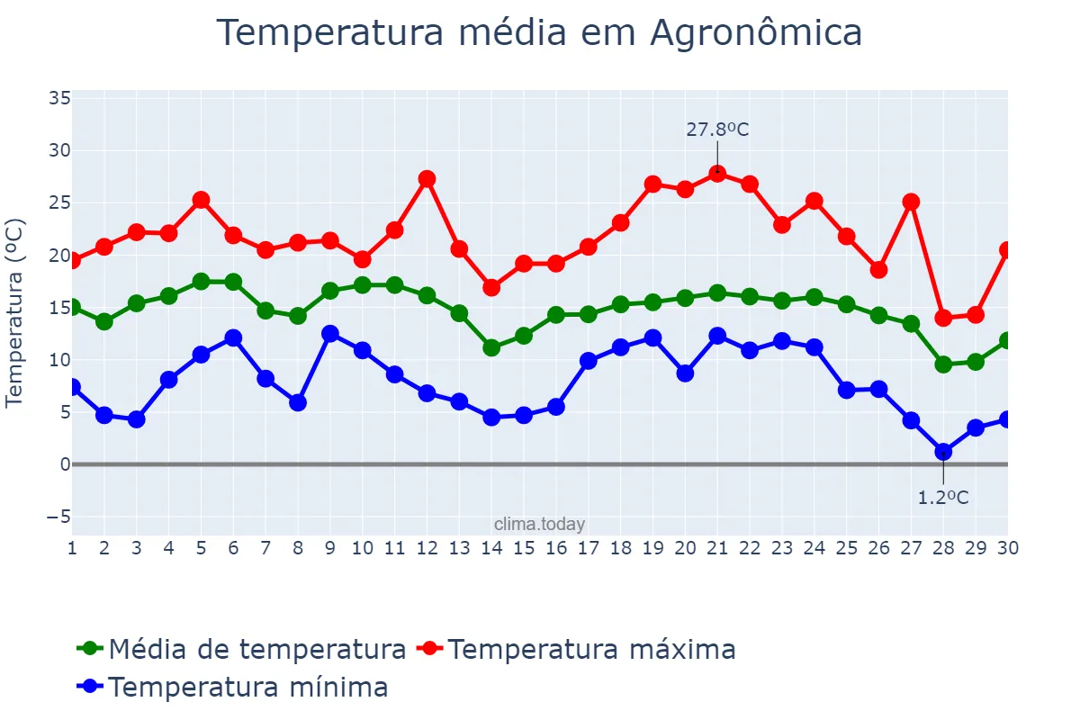 Temperatura em junho em Agronômica, SC, BR