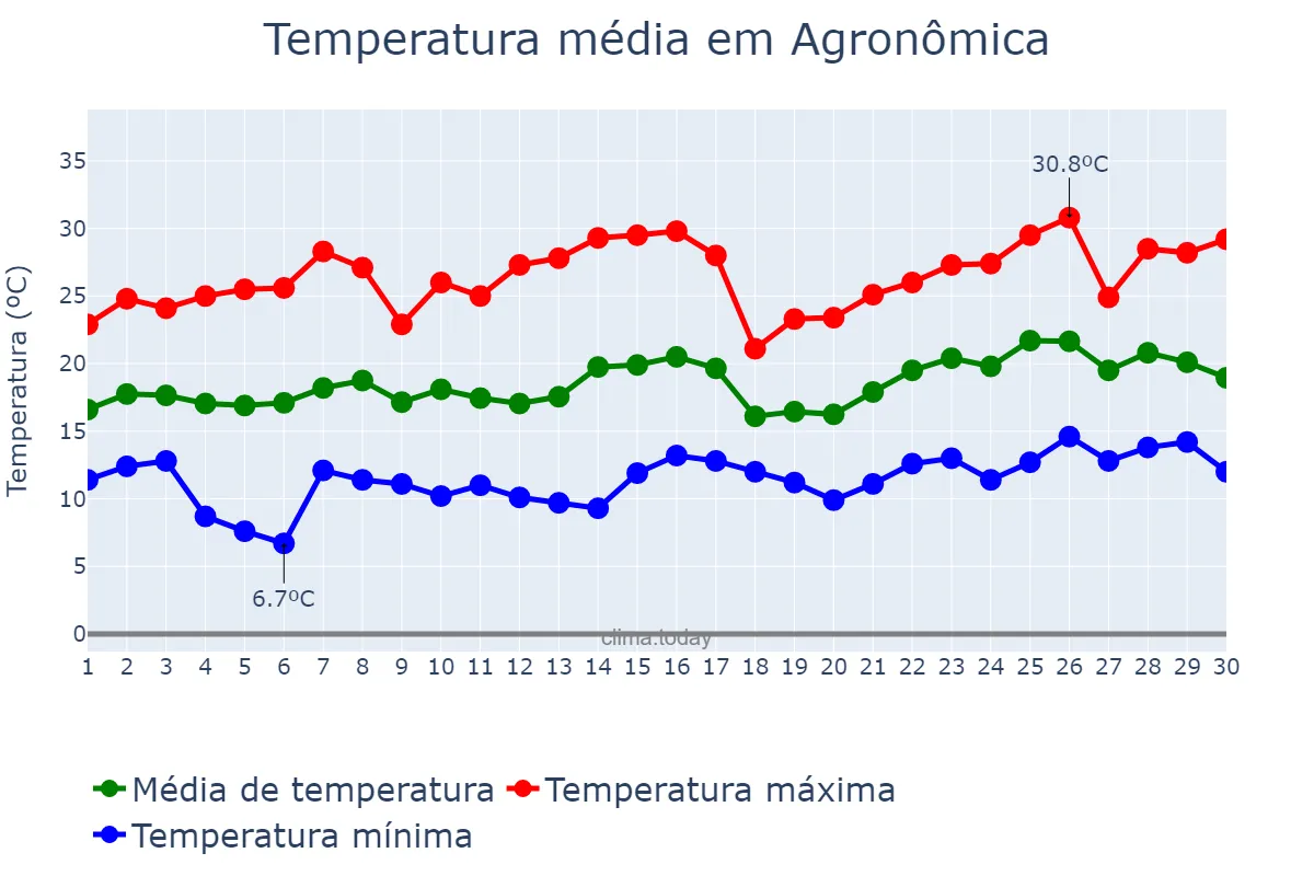 Temperatura em novembro em Agronômica, SC, BR