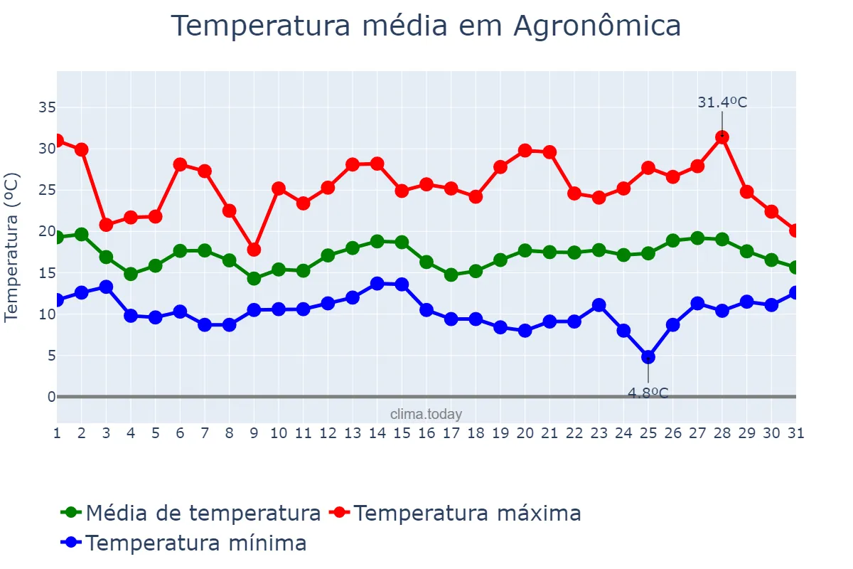 Temperatura em outubro em Agronômica, SC, BR