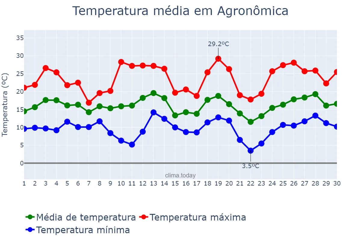 Temperatura em setembro em Agronômica, SC, BR