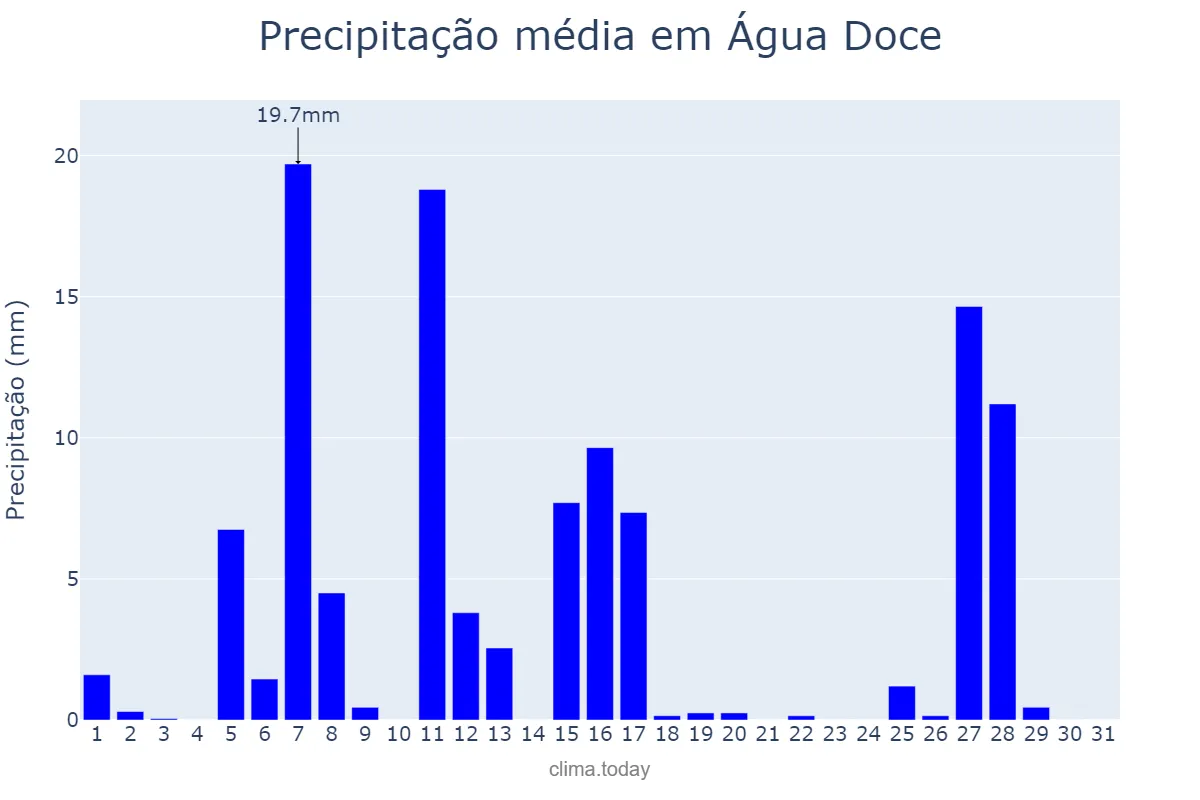 Precipitação em julho em Água Doce, SC, BR