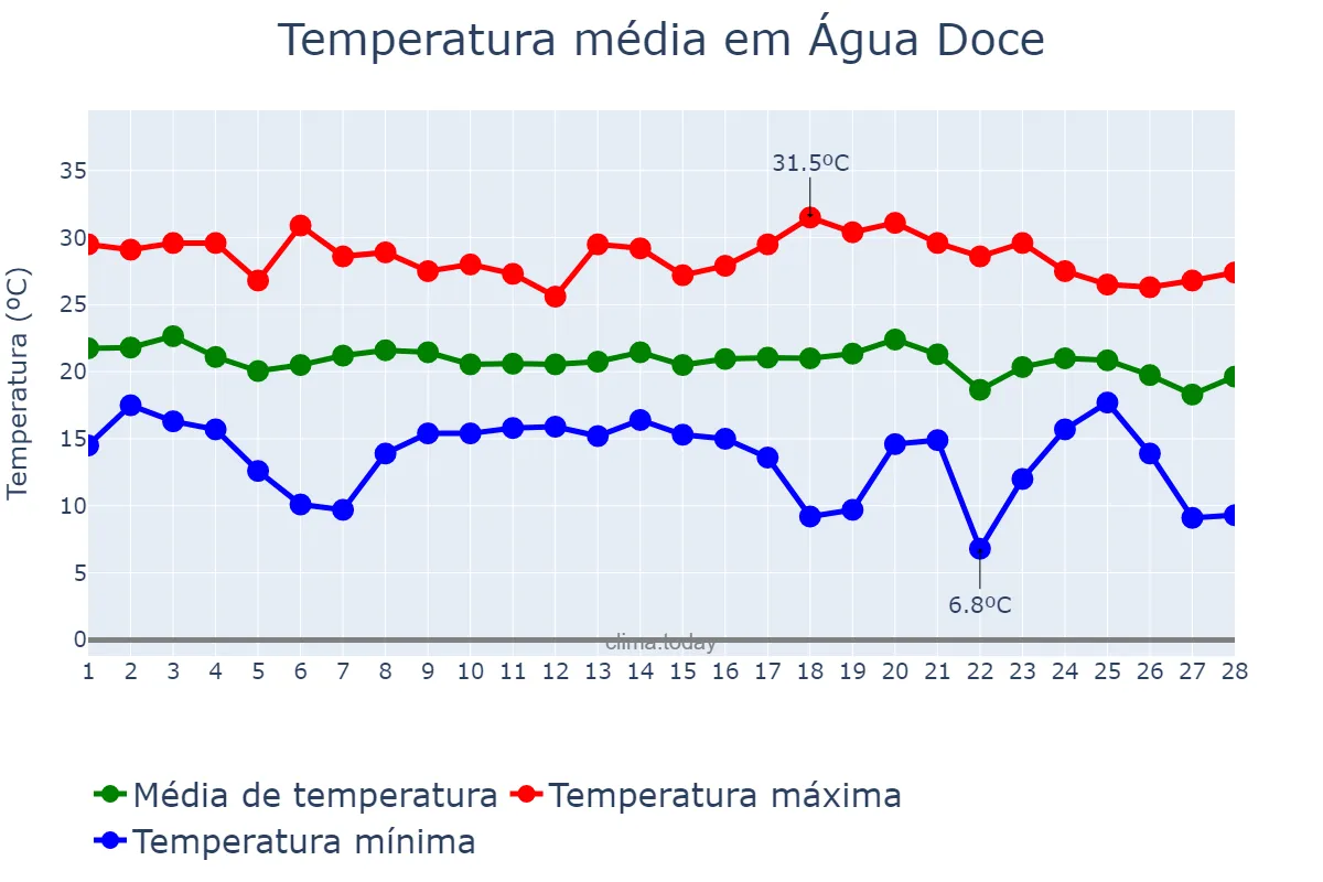 Temperatura em fevereiro em Água Doce, SC, BR