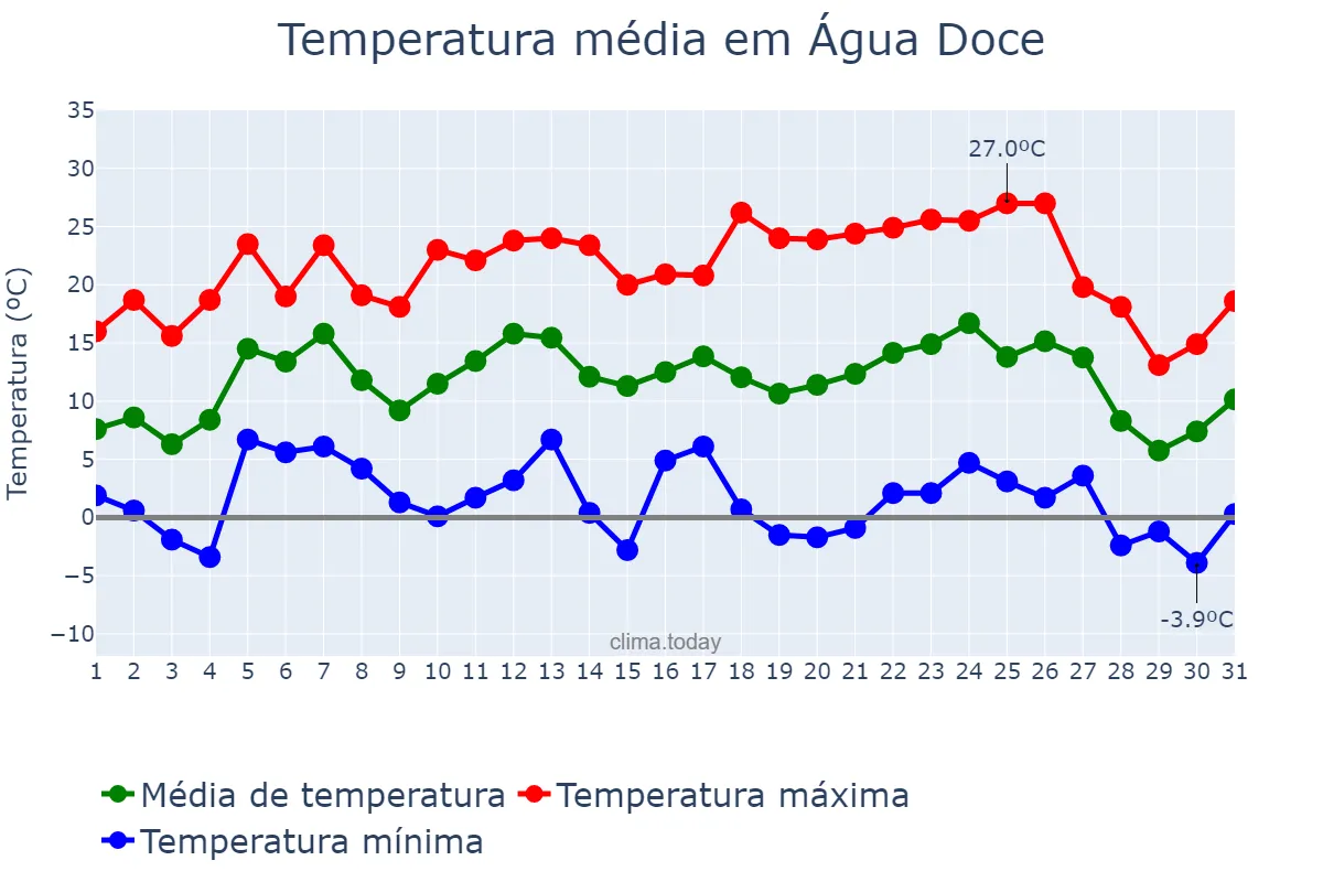 Temperatura em julho em Água Doce, SC, BR