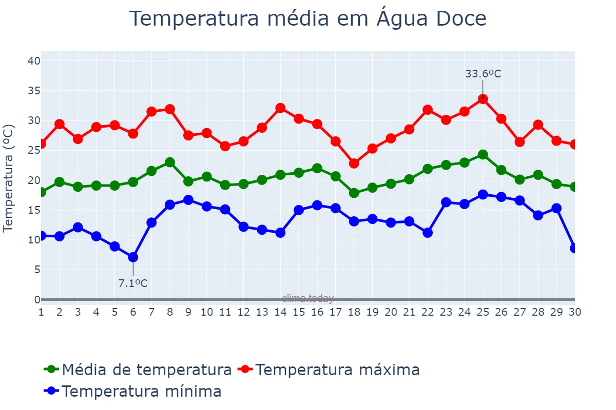 Temperatura em novembro em Água Doce, SC, BR