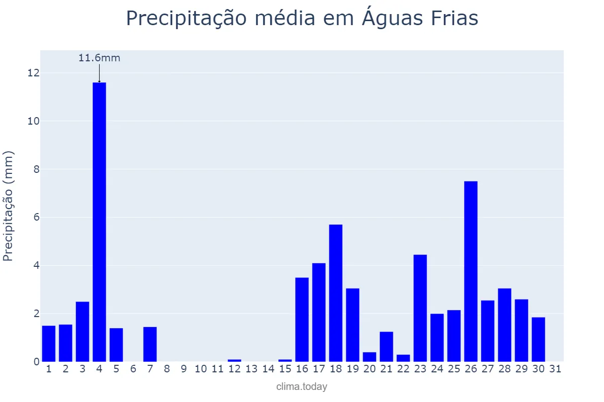 Precipitação em marco em Águas Frias, SC, BR