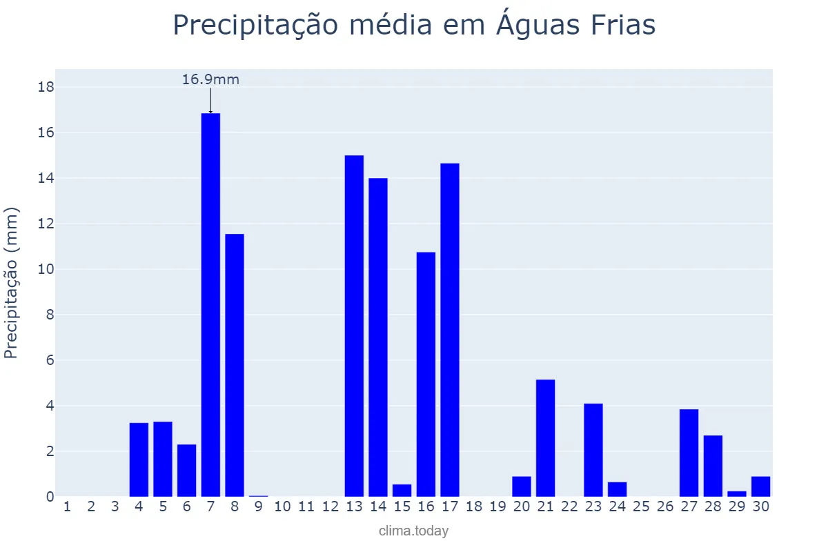 Precipitação em setembro em Águas Frias, SC, BR