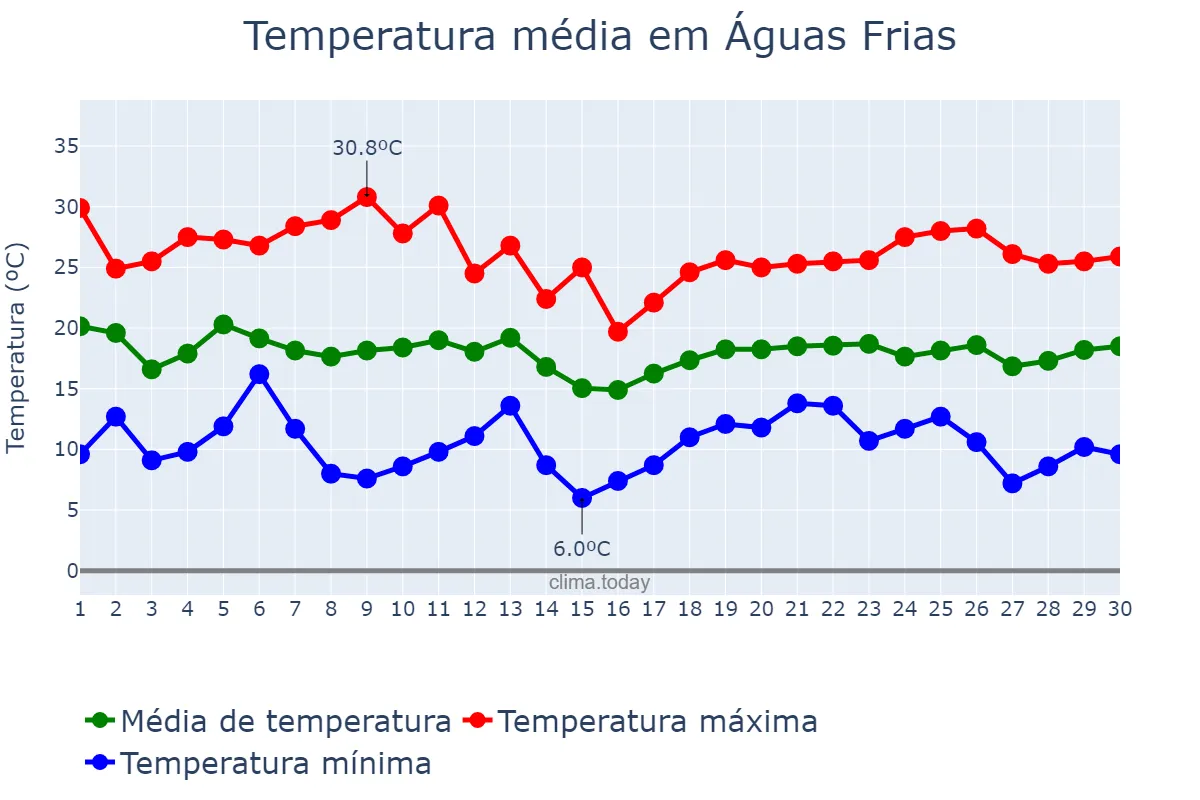 Temperatura em abril em Águas Frias, SC, BR