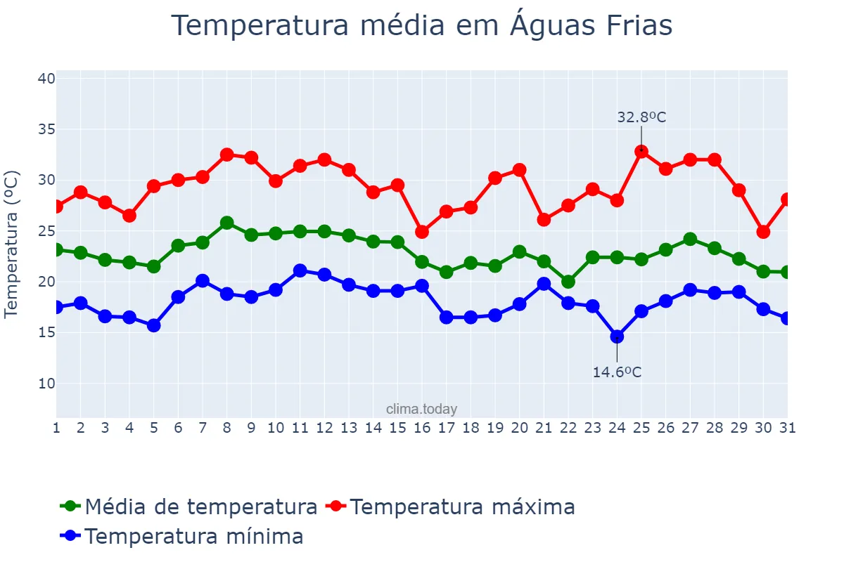 Temperatura em janeiro em Águas Frias, SC, BR