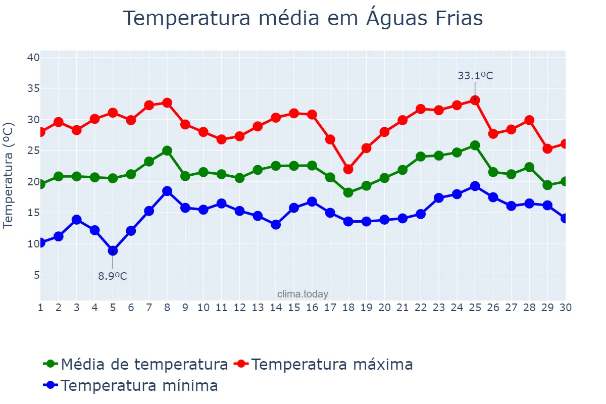 Temperatura em novembro em Águas Frias, SC, BR