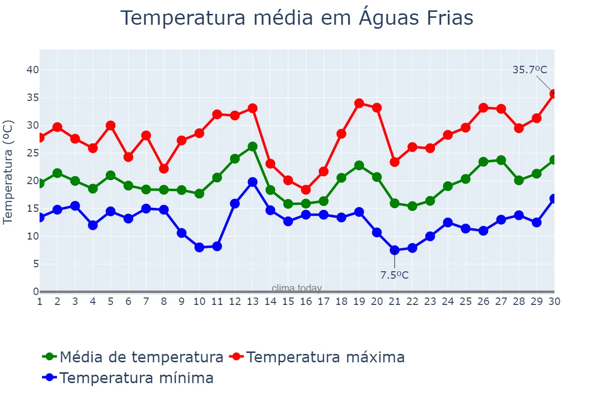 Temperatura em setembro em Águas Frias, SC, BR