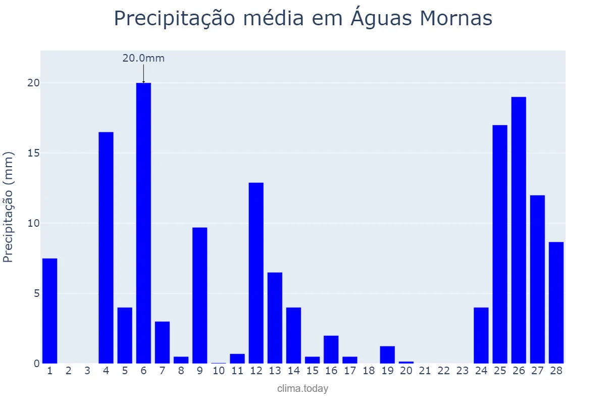 Precipitação em fevereiro em Águas Mornas, SC, BR