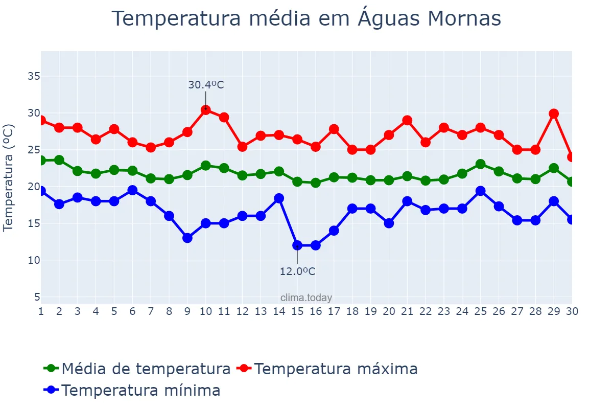 Temperatura em abril em Águas Mornas, SC, BR