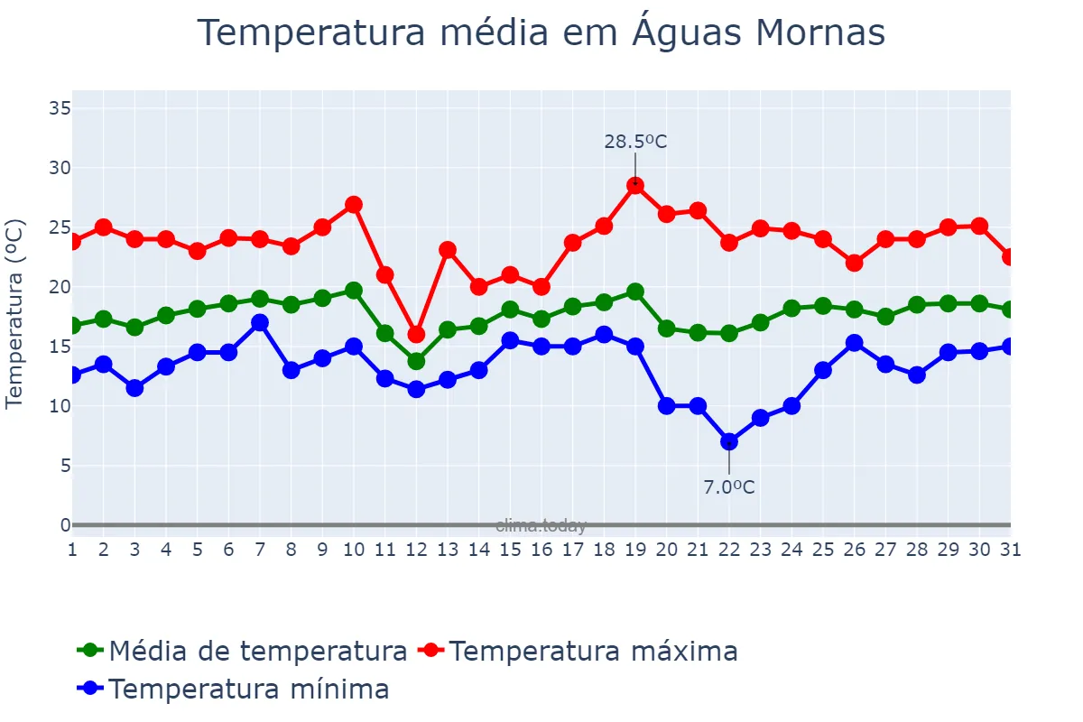 Temperatura em agosto em Águas Mornas, SC, BR