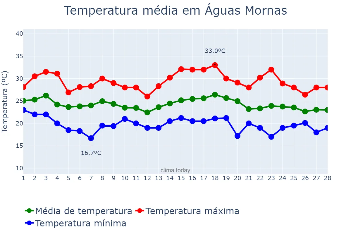 Temperatura em fevereiro em Águas Mornas, SC, BR