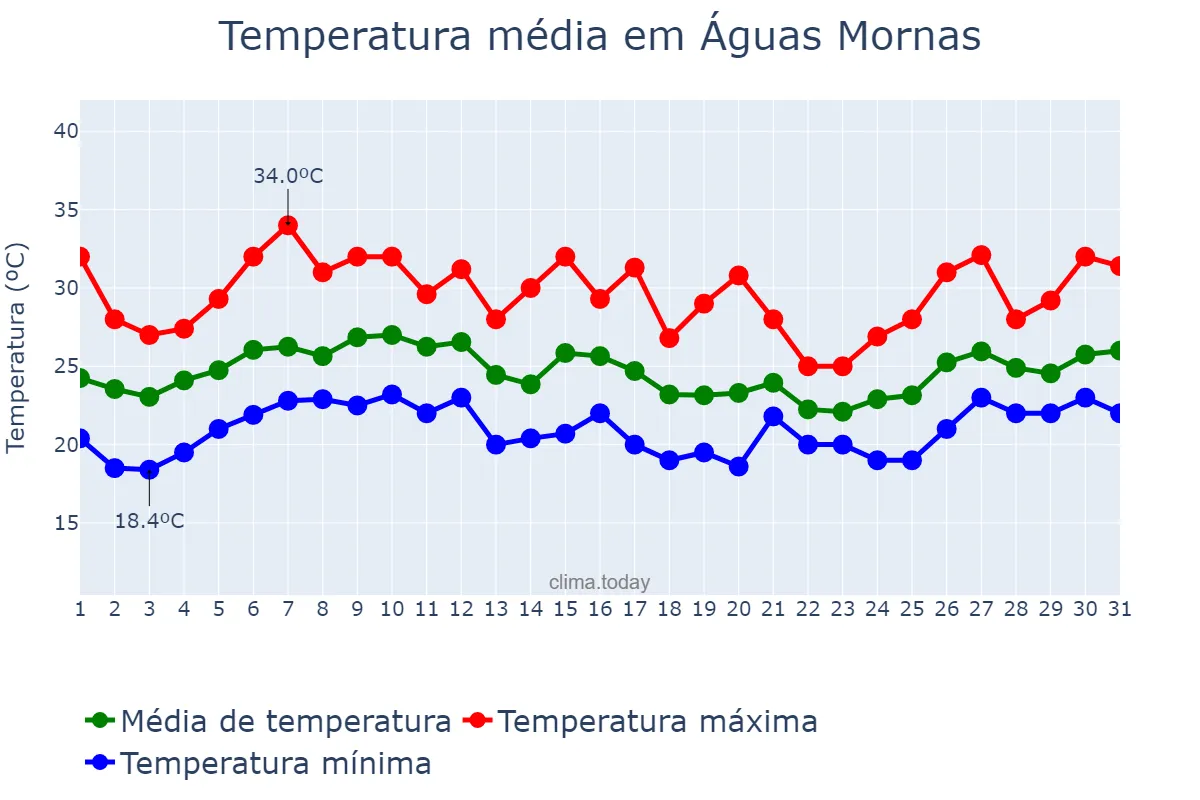 Temperatura em janeiro em Águas Mornas, SC, BR