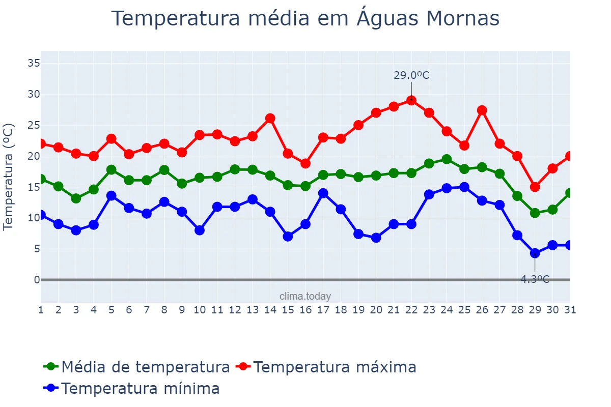 Temperatura em julho em Águas Mornas, SC, BR