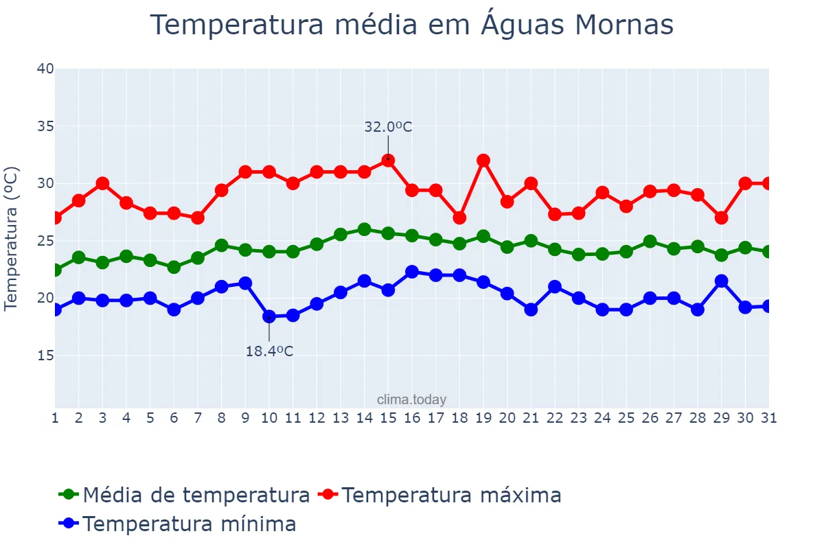 Temperatura em marco em Águas Mornas, SC, BR