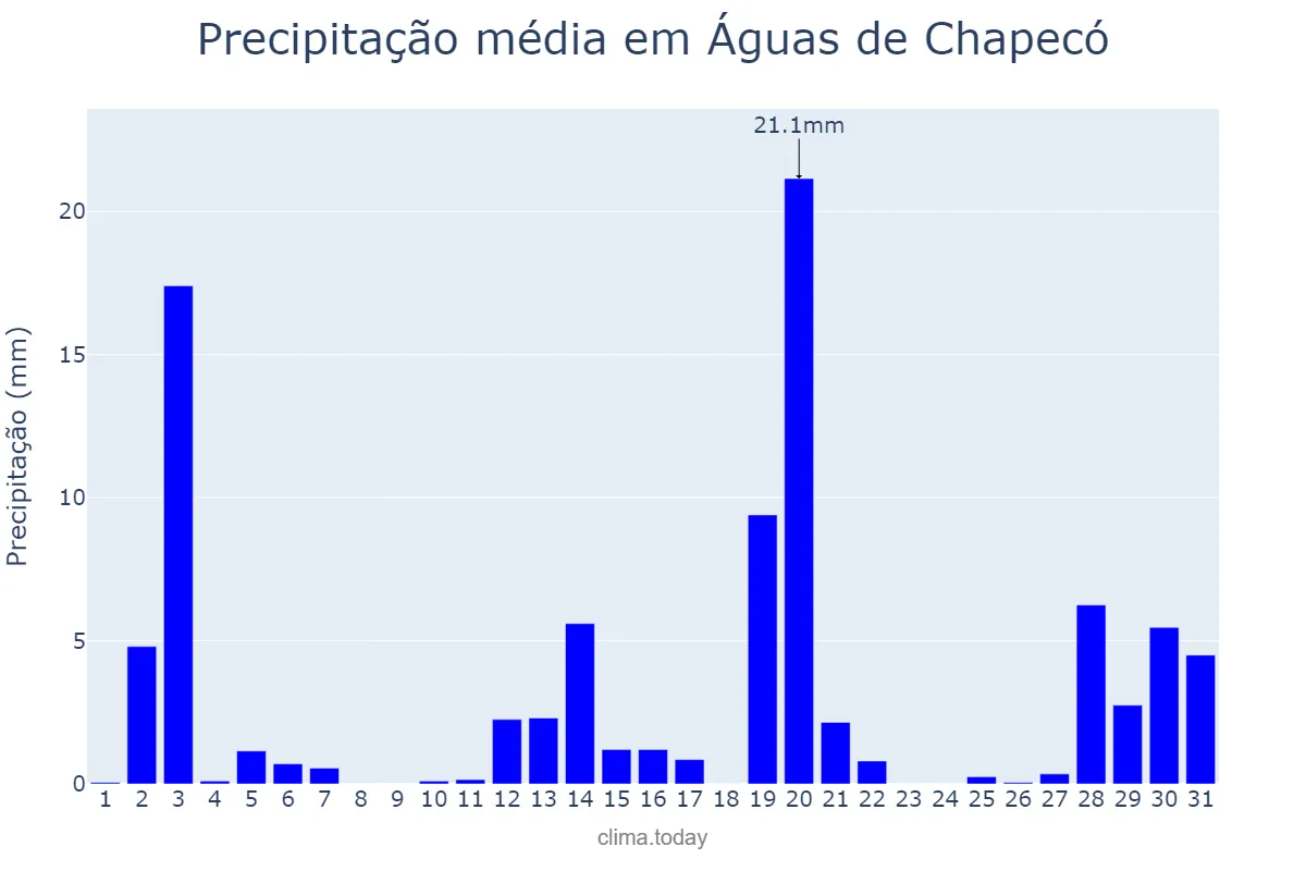 Precipitação em dezembro em Águas de Chapecó, SC, BR