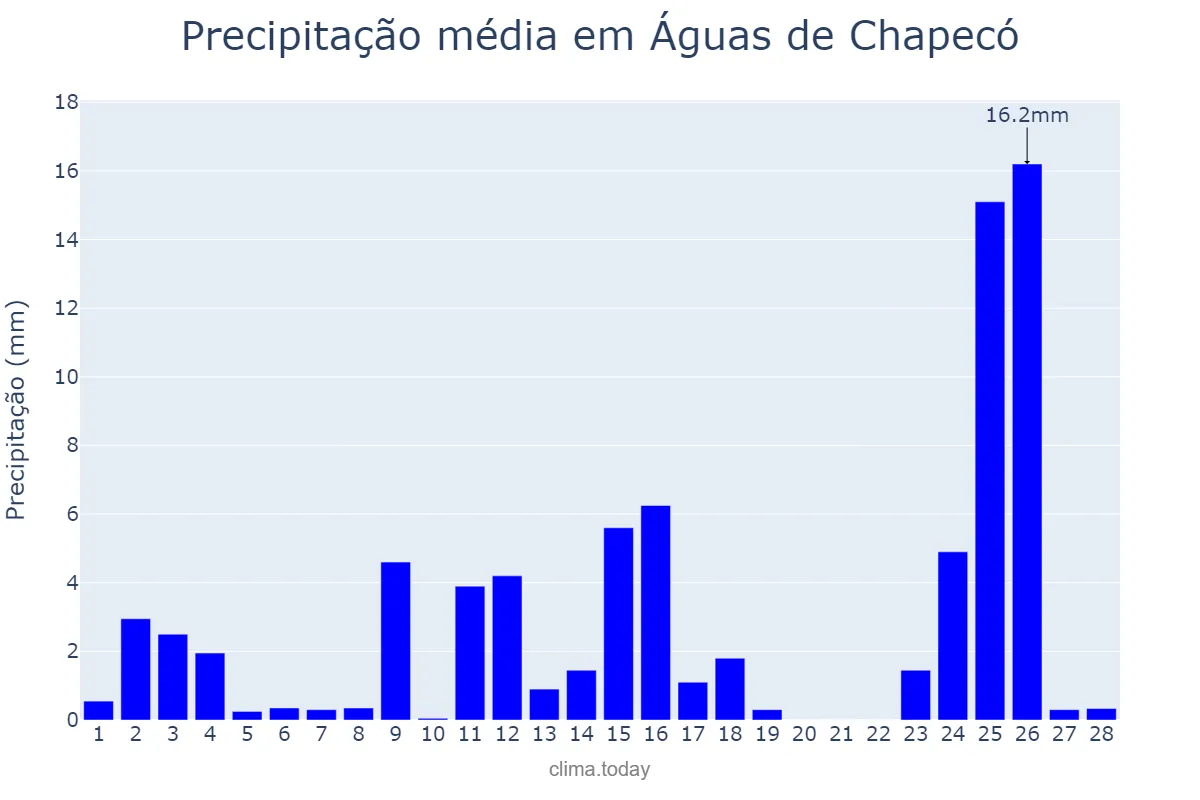 Precipitação em fevereiro em Águas de Chapecó, SC, BR