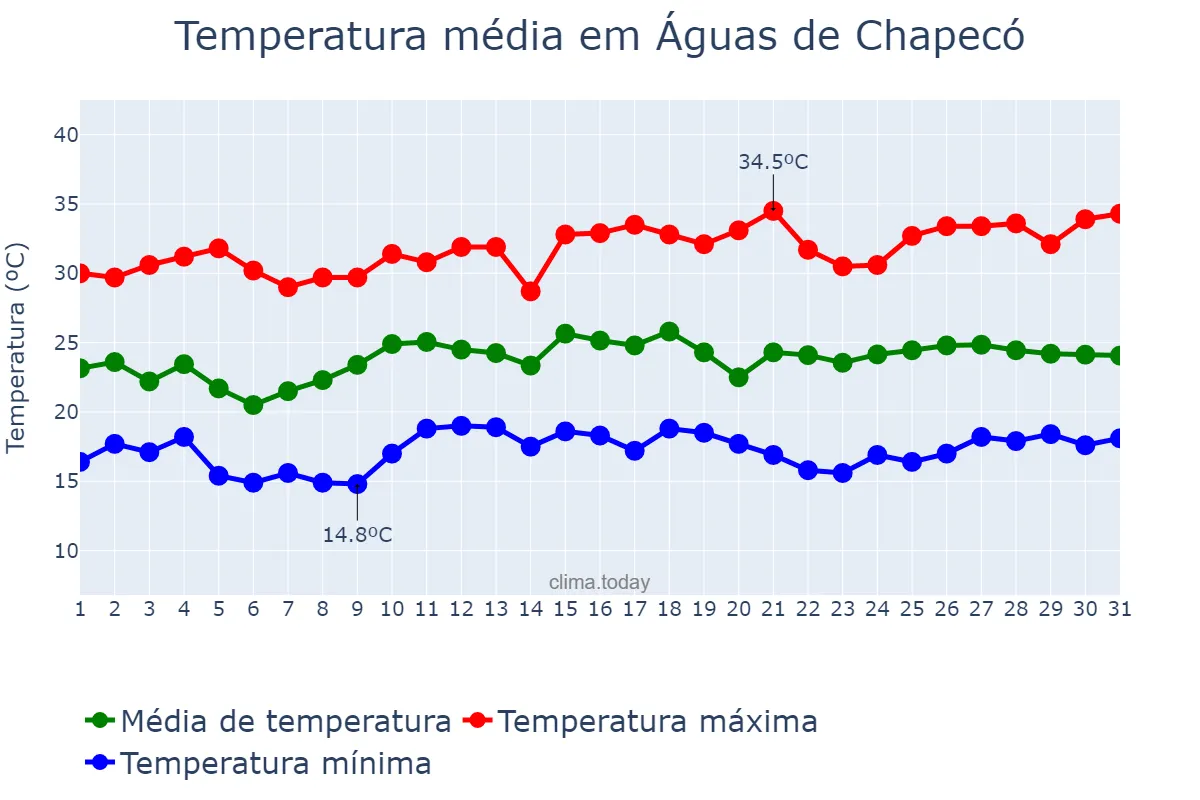 Temperatura em dezembro em Águas de Chapecó, SC, BR