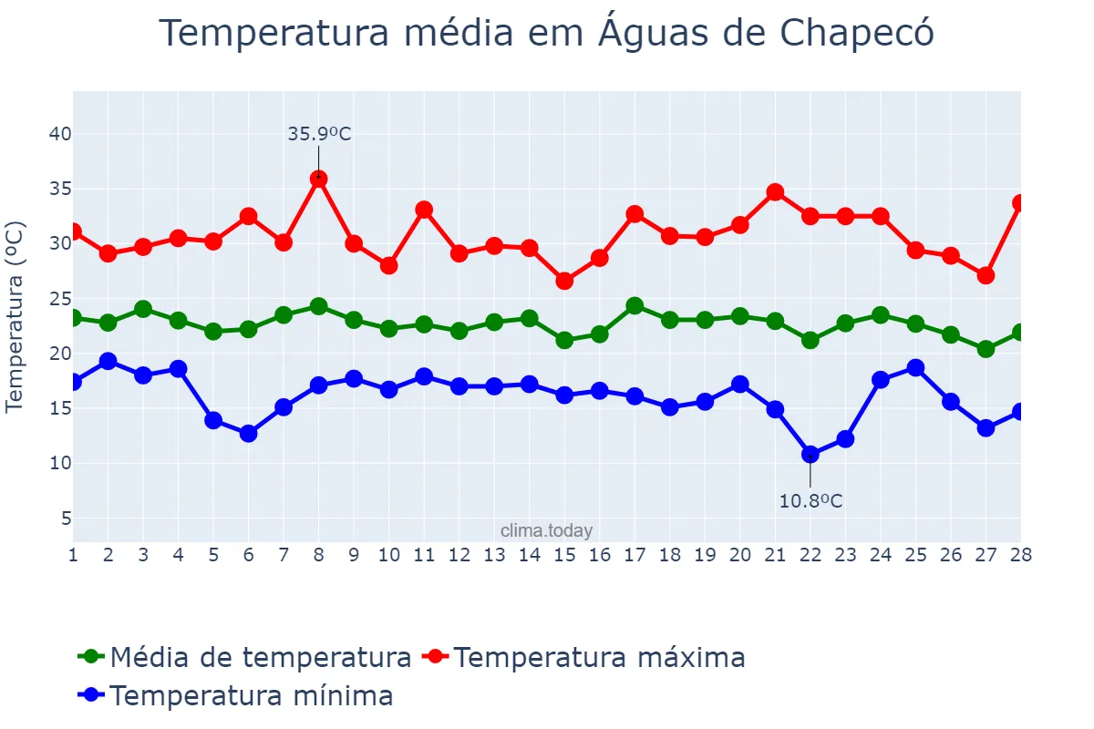 Temperatura em fevereiro em Águas de Chapecó, SC, BR