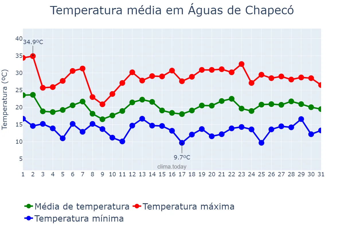 Temperatura em outubro em Águas de Chapecó, SC, BR