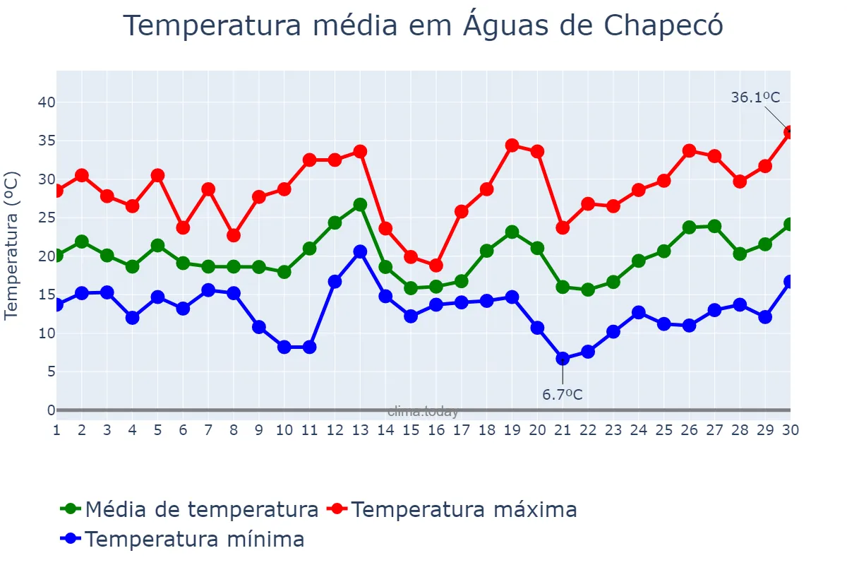 Temperatura em setembro em Águas de Chapecó, SC, BR