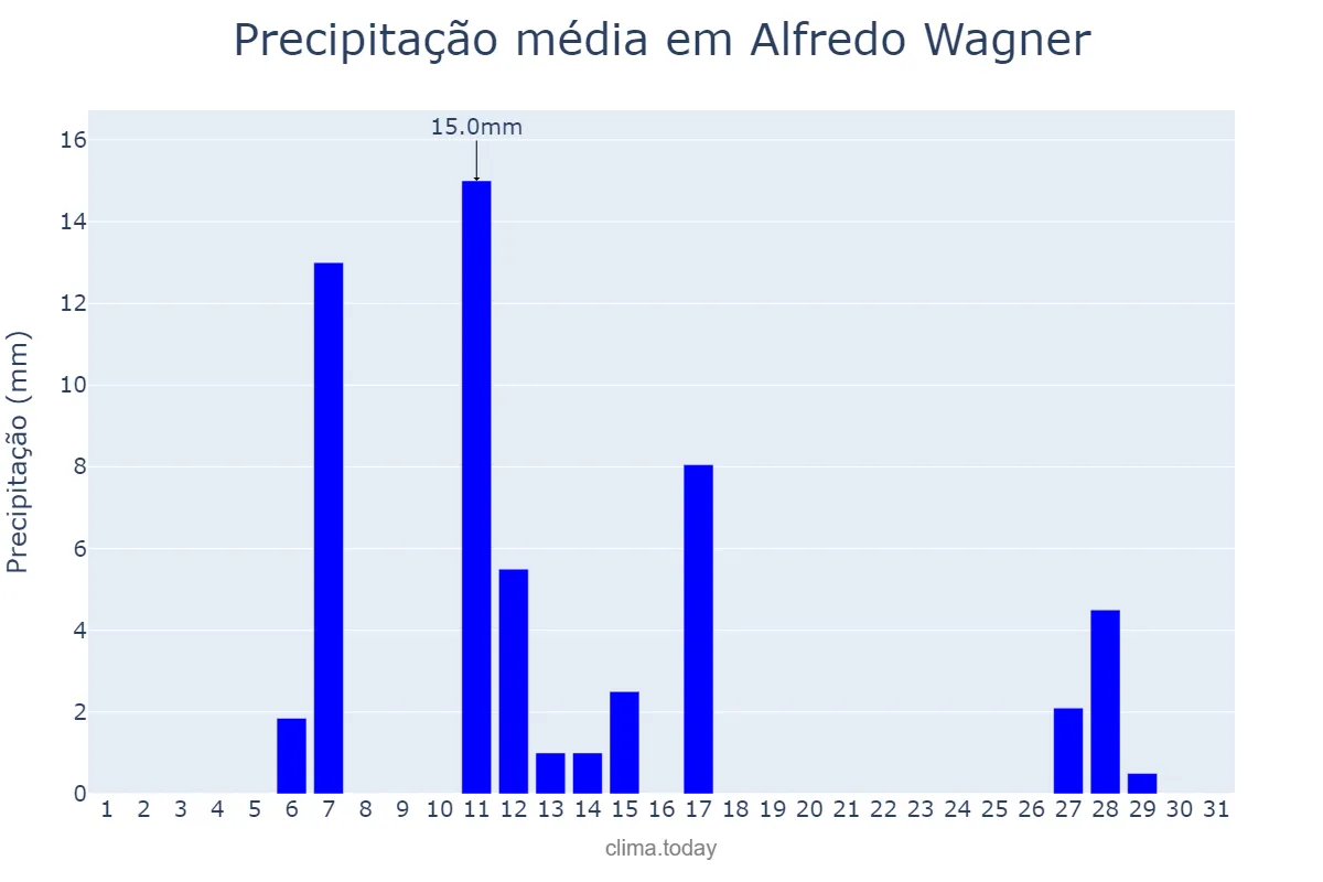 Precipitação em julho em Alfredo Wagner, SC, BR