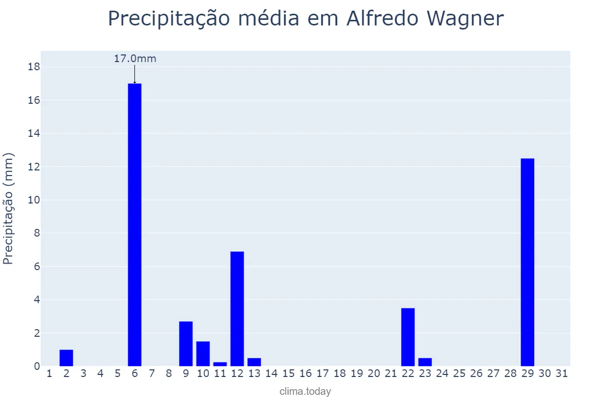Precipitação em maio em Alfredo Wagner, SC, BR