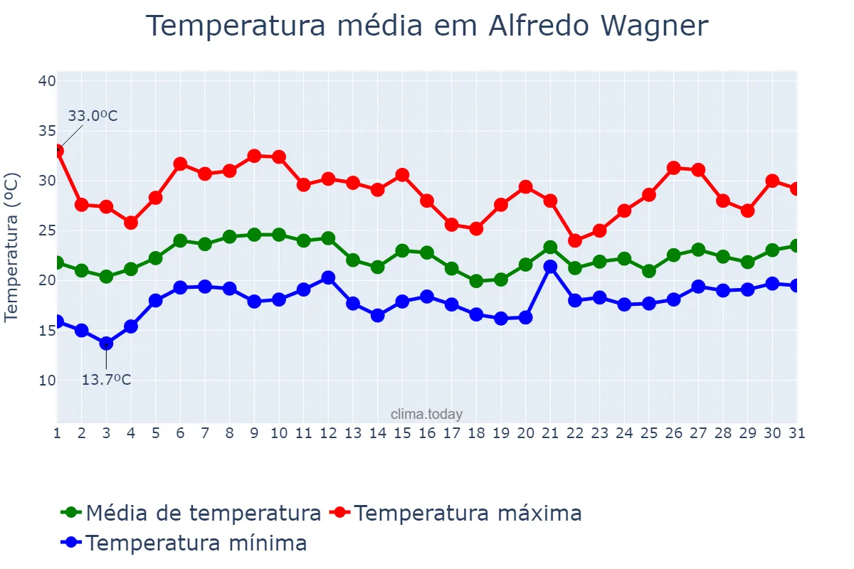 Temperatura em janeiro em Alfredo Wagner, SC, BR