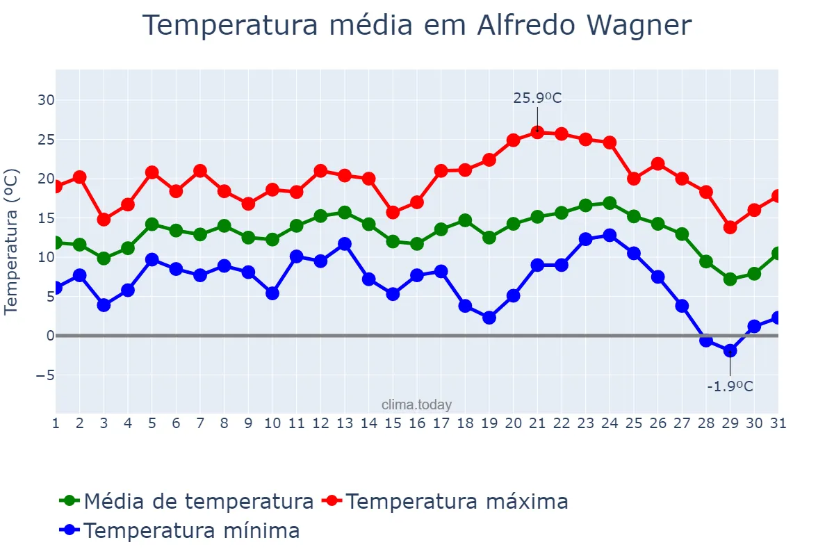 Temperatura em julho em Alfredo Wagner, SC, BR