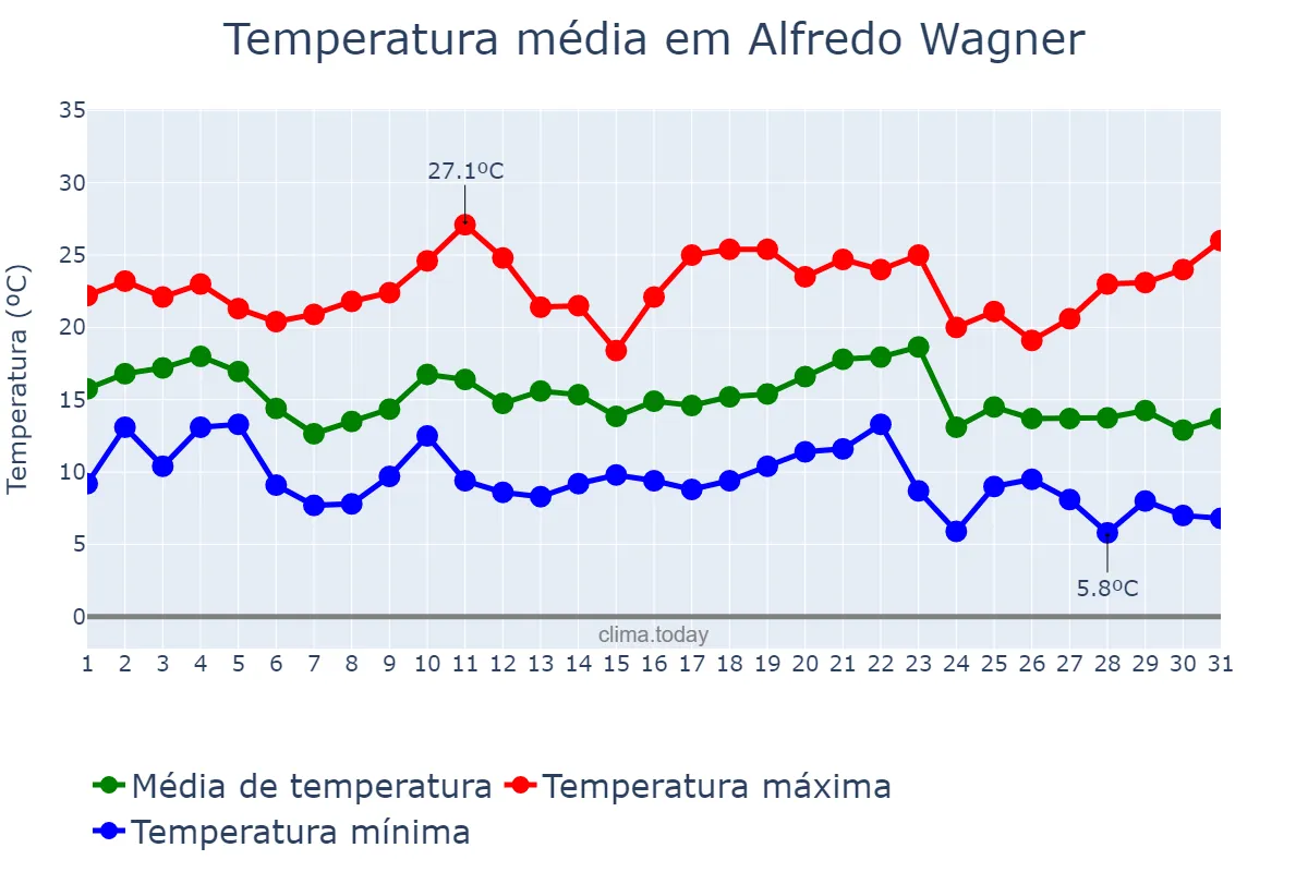 Temperatura em maio em Alfredo Wagner, SC, BR