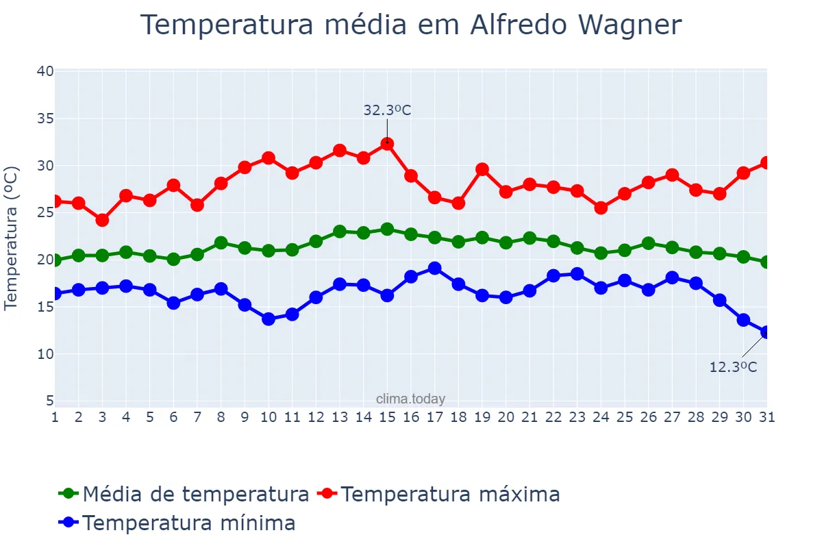 Temperatura em marco em Alfredo Wagner, SC, BR