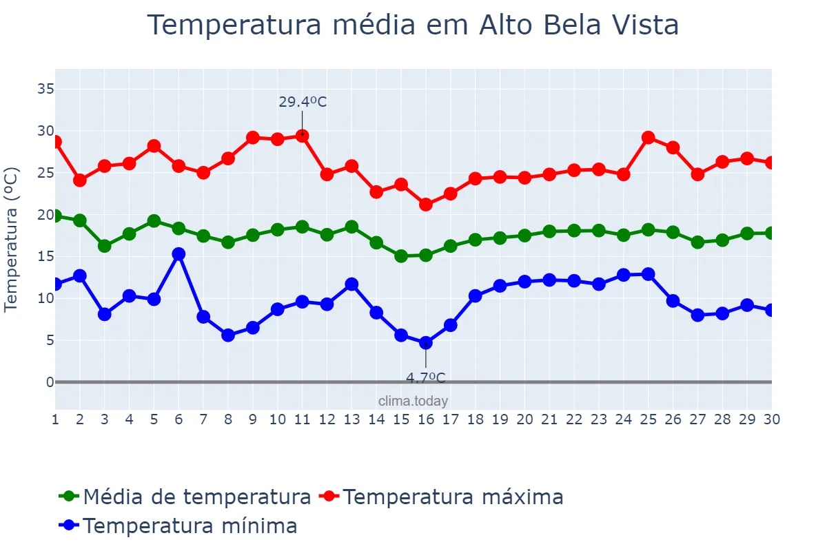 Temperatura em abril em Alto Bela Vista, SC, BR