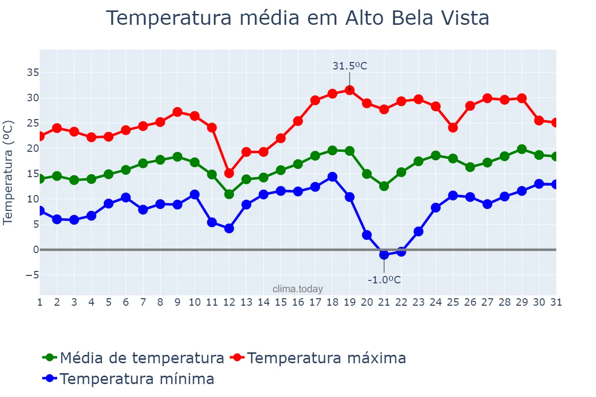 Temperatura em agosto em Alto Bela Vista, SC, BR