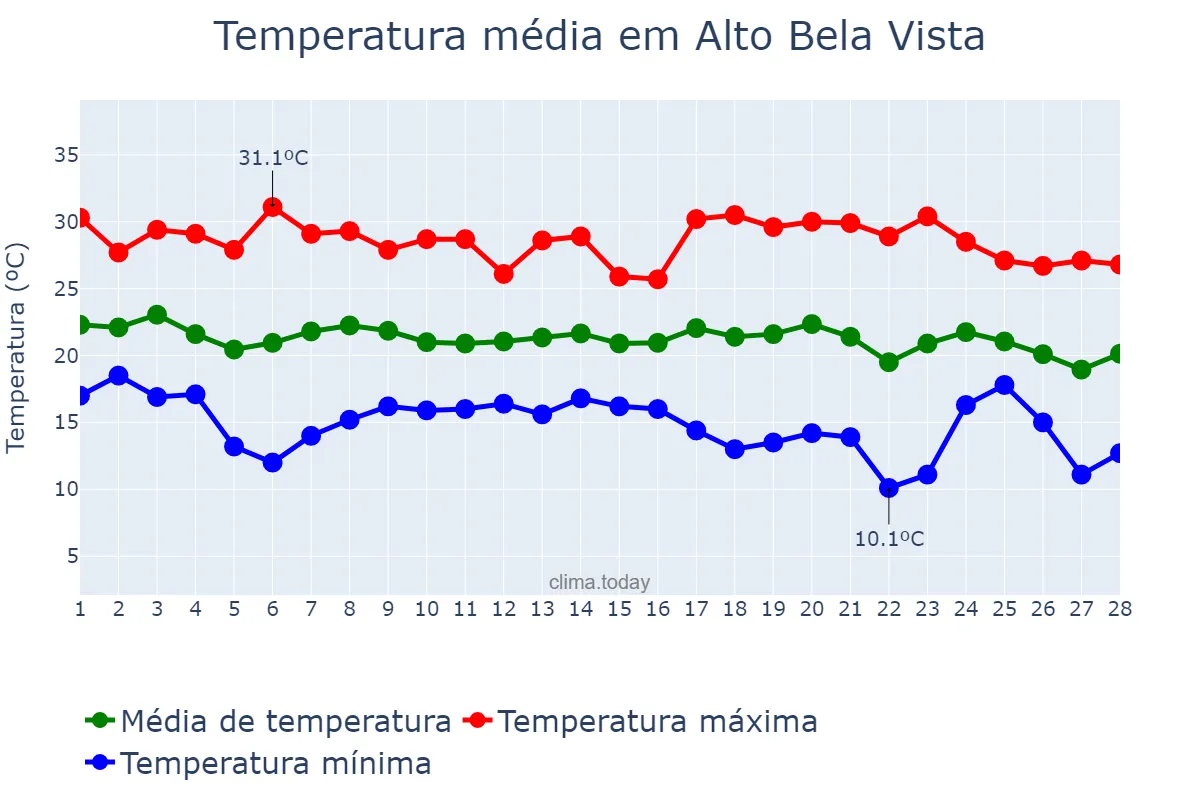 Temperatura em fevereiro em Alto Bela Vista, SC, BR