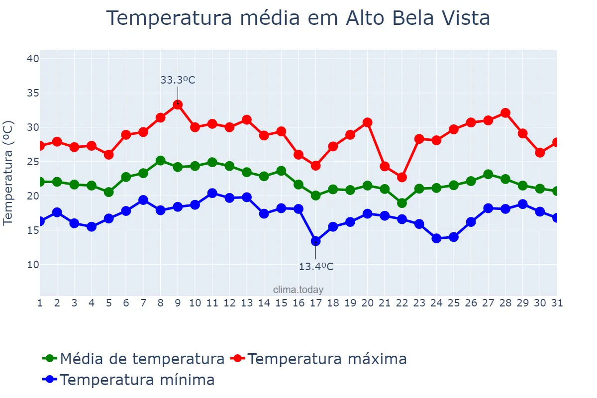 Temperatura em janeiro em Alto Bela Vista, SC, BR