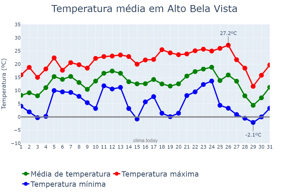 Temperatura em julho em Alto Bela Vista, SC, BR