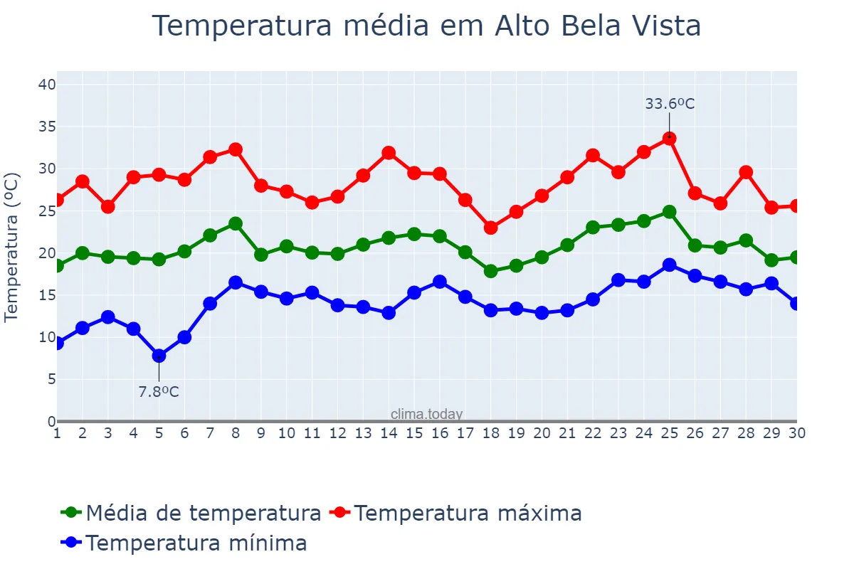 Temperatura em novembro em Alto Bela Vista, SC, BR