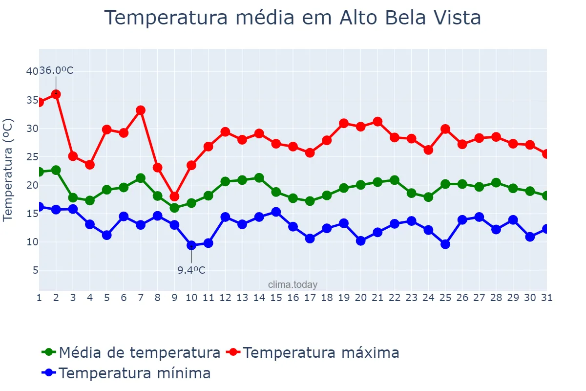 Temperatura em outubro em Alto Bela Vista, SC, BR