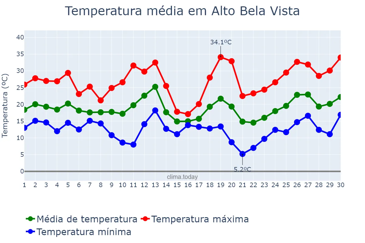 Temperatura em setembro em Alto Bela Vista, SC, BR