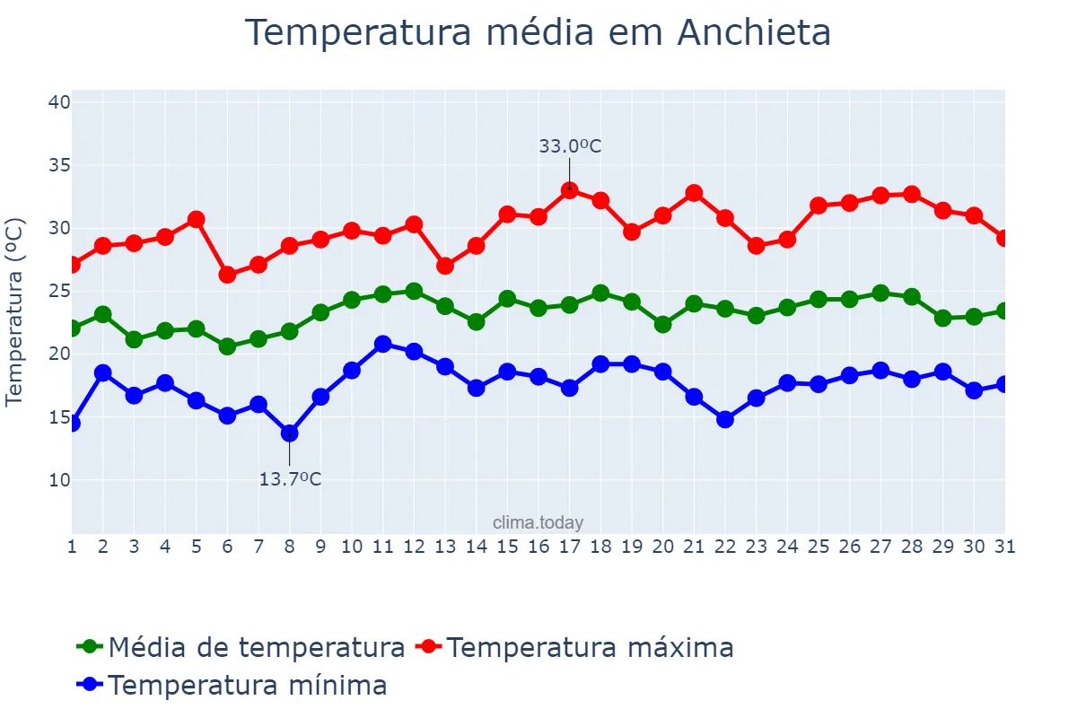 Temperatura em dezembro em Anchieta, SC, BR