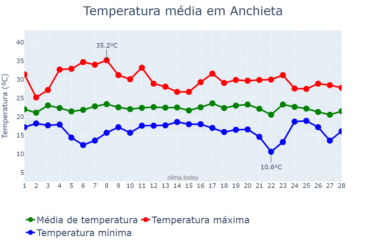 Temperatura em fevereiro em Anchieta, SC, BR