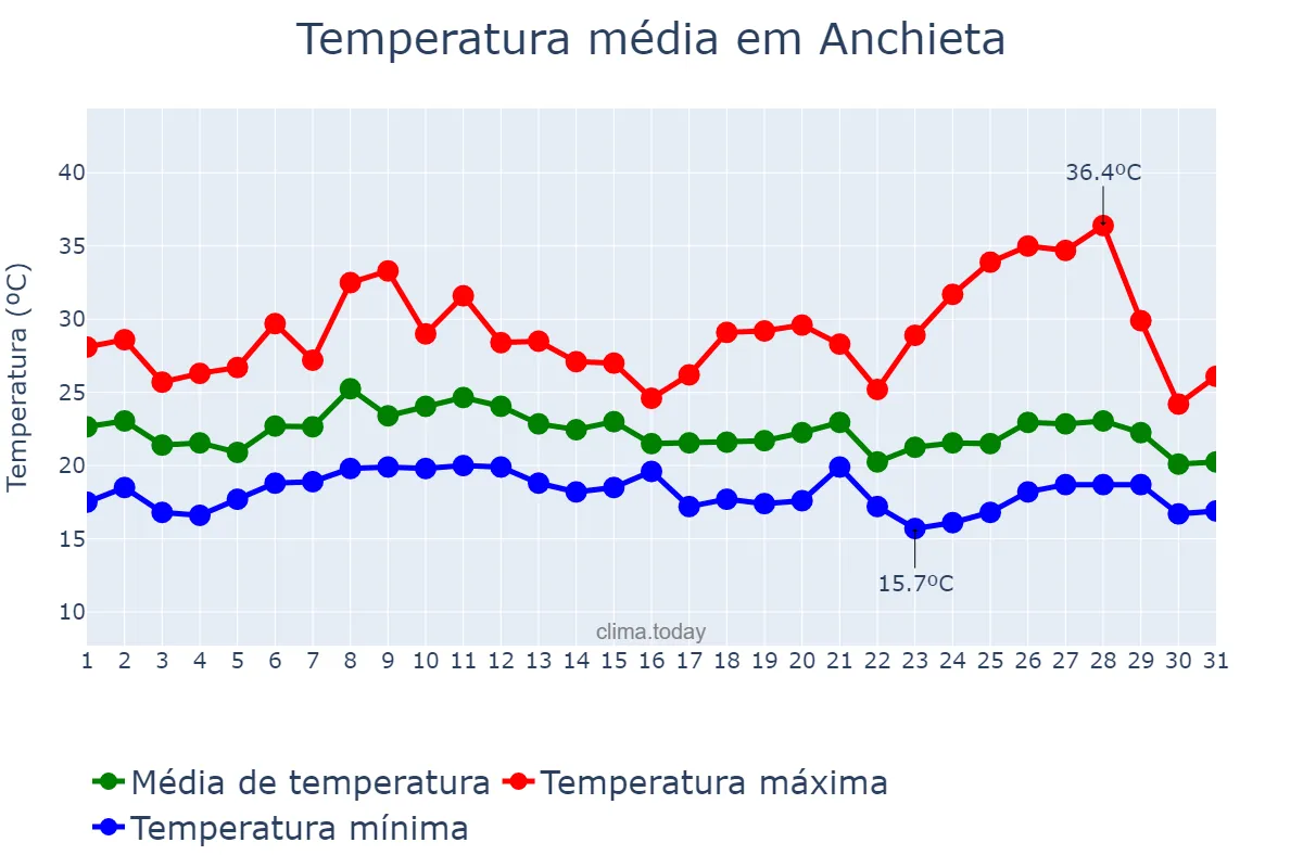 Temperatura em janeiro em Anchieta, SC, BR